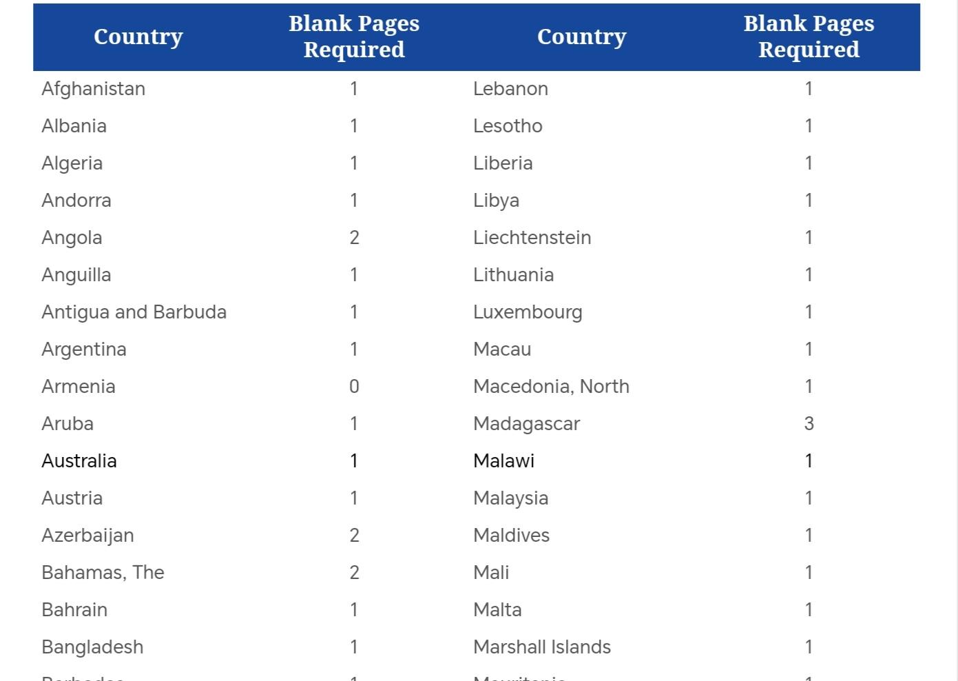 Blank pages required for various passports