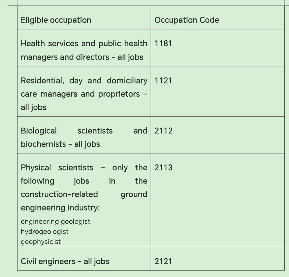 uk skilled worker visa eligible occupation and codes