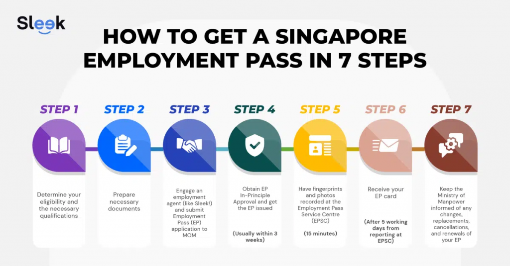 Singapore Employment Pass process