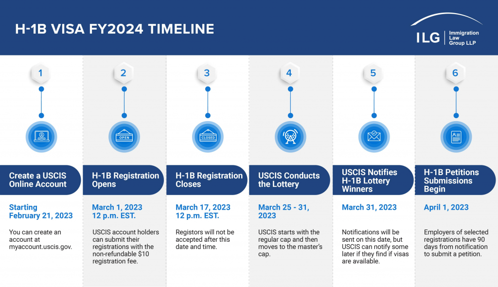 Timeline of H1B Visa Lottery 2024