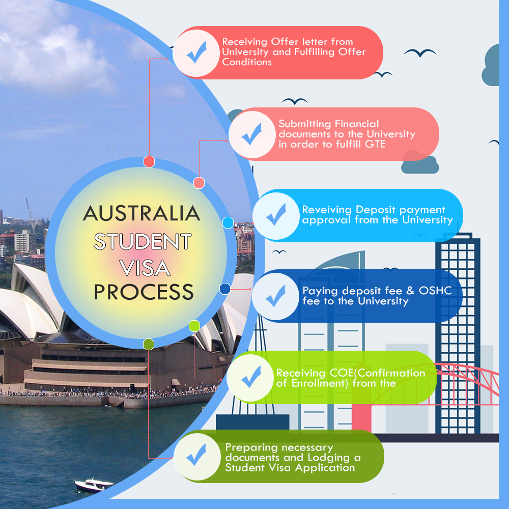 Australia Student Visa Process