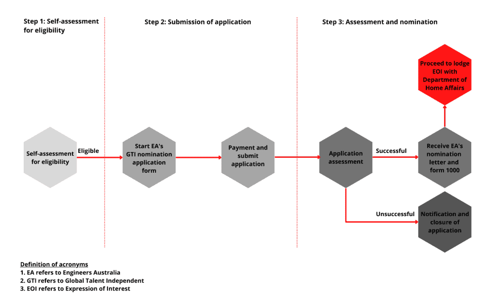 Global Talent Visa Timeline