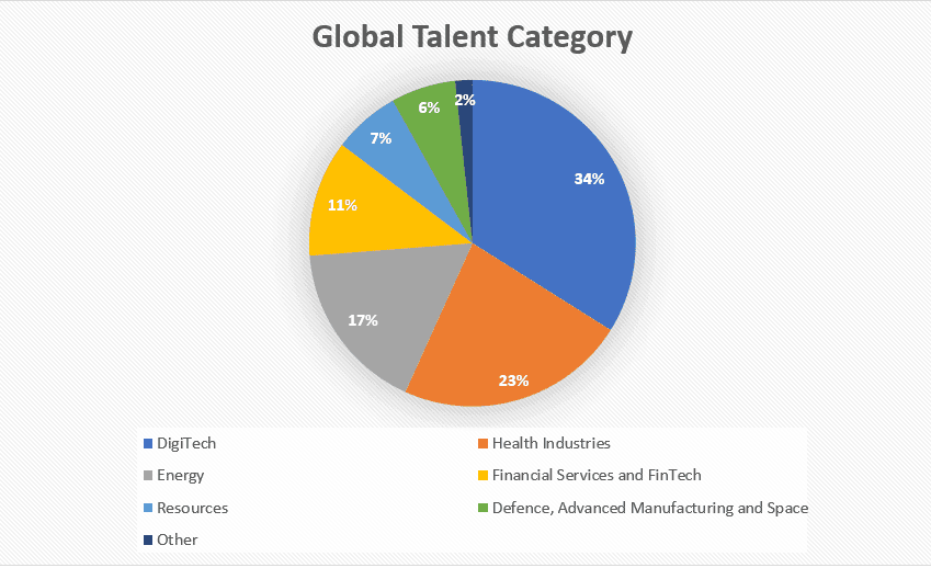 Global Talent Occupation List